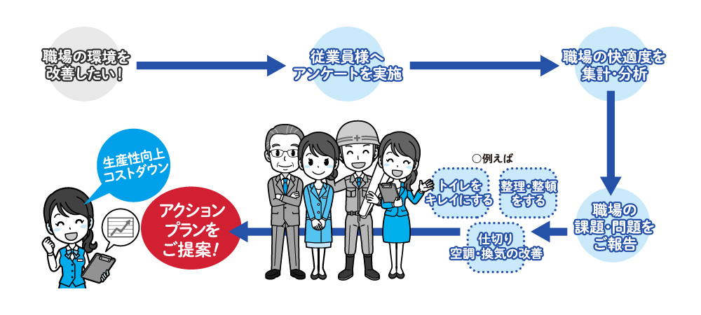 環境改善コンサルティングの流れ