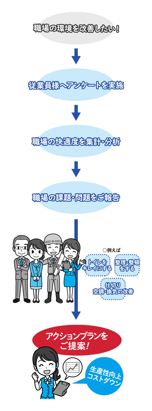 環境改善コンサルティングの流れ