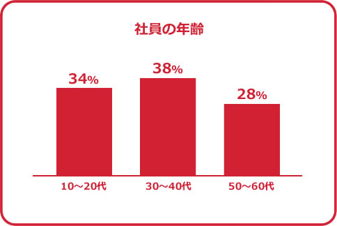 社員の年齢