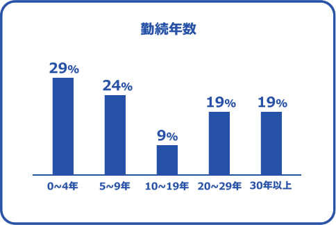 勤続年数