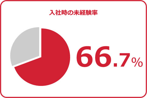 入社時の未経験率